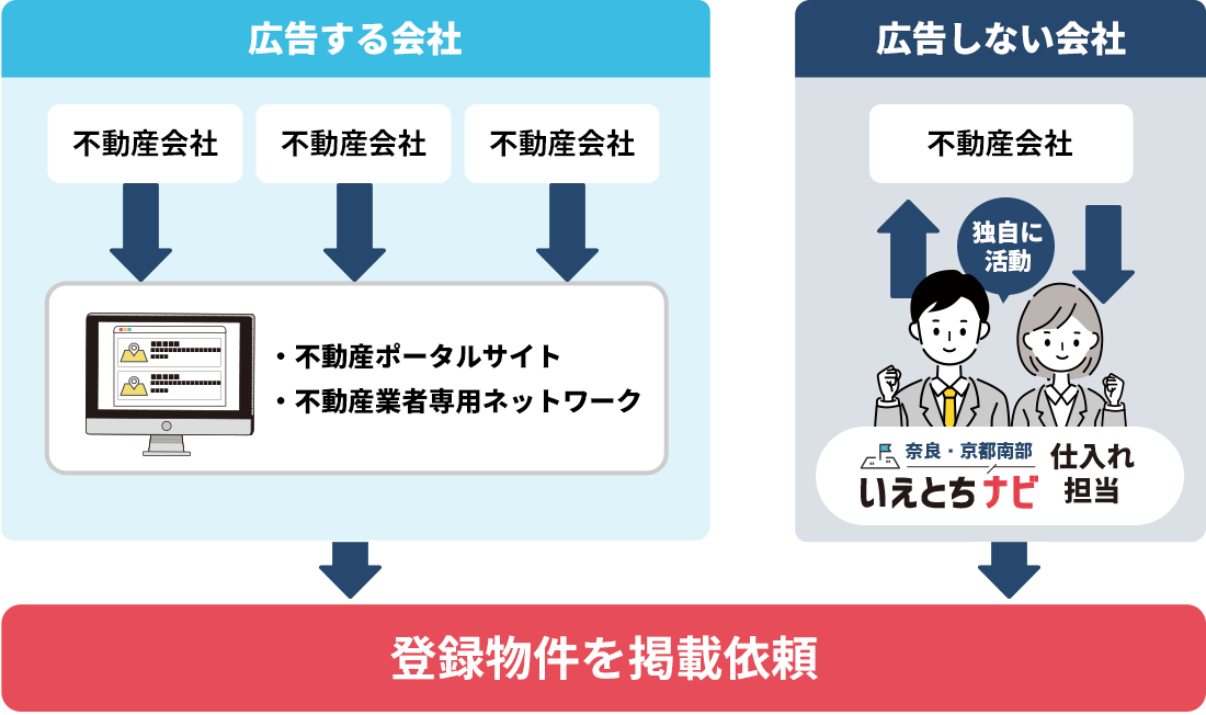 登録物件の掲載依頼イメージ